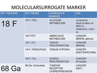 MOLECULARSURROGATE MARKER
PET TRACERS PET PROBE SURROGATE
MARKER
USE
18 F
18 F- FDG GLUCOSE
METABOLISM
Lymphoma
Head & Neck ca
NSCLC,
melanoma, colon
ca
18-F-FET AMINO ACID
METABOLISM
CANCER
(BRAIN- glioma)
18 F- FLT TISSUE
PROLIFERATION
CANCER
(BRAIN)
18-F- FMISO/FAZA TISSUE HYPOXIA CANCER
(GIST/SARCOMA)
18-F- FCL STEROL
PROLIFERATION
CANCER
(Prostate)
68 Ga
68-Ga- Octreotate TUMOUR
RECEPTOR
OVEREXPRESSION
CANCER
(NET)
 