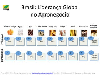 55% 21% 34% 17% 30% 15% 8% 3%
1o 1o 1o 2o 2o 3o
3o 4o
77% 45% 28% 20% 39% 35% 18% 8%
1o
1o 1o 2o 2o 1o 3o 4o
Suco de laranja Açúcar Café Carne bovina Comp. soja Frango Milho Carne suína
PRODUÇÃOEXPORTAÇÃO
Celulose
(fibra curta)
Brasil: Liderança Global
no Agronegócio
Fonte: USDA, 2015 – Foreign Agricultural Service http://apps.fas.usda.gov/psdonline/. Nota: Safra 2014/15 e previsão 2015 para carnes. Elaboração: Abag
14,2 MM
ton/ano
10,6 MM
ton/ano
1o
1o
 