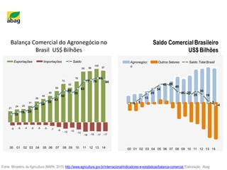 Saldo Comercial Brasileiro
US$ Bilhões
Fonte: Ministério da Agricultura (MAPA, 2015) http://www.agricultura.gov.br/internacional/indicadores-e-estatisticas/balanca-comercial. Elaboração: Abag
Balança Comercial do Agronegócio no
Brasil US$ Bilhões
-1 3
13
25
34
45 46
40
25 25
20
30
19
3
-4
00 01 02 03 04 05 06 07 08 09 10 11 12 13 14
Agronegóci
o
Outros Setores Saldo Total Brasil
21
24 25
31
39
44
49
58
72
65
76
95 96
100
97
-6 -5 -4 -5 -5 -5 -7 -9
-12 -10
-13
-18 -16 -17 -17
15
19 20
26
34
39
43
50
60
55
63
77 79
83
80
00 01 02 03 04 05 06 07 08 09 10 11 12 13 14
Exportações Importações Saldo
 