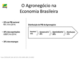 O Agronegócio na
Economia Brasileira
Distribuição do PIB doAgronegócio
Insumos
12%
Agropecuária
29%
Agroindústria
28%
Distribuição
31%
Fonte: CEPEA/USP, CAN, GAF 2014, IPEA, MAPA, MDIC, GVAGRO
• 25% do PIB nacional
R$1,18 tri (2014)
• 40% das exportações
U$$97,9 bi (2014)
• 30% dos empregos
 
