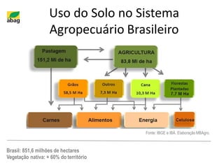 Uso do Solo no Sistema
Agropecuário Brasileiro
Fonte: IBGE e IBÁ. Elaboração MBAgro.
Brasil: 851,6 milhões de hectares
Vegetação nativa: + 60% do território
 