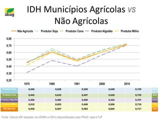 Fonte: Cálculo IDH baseado nos IDHM’s e IDH’s disponibilizados pelo PNUD, Ipea e FJP
ProdutorSoja 0,446 0,658 0,500 0,638 0,729 64%
ProdutorCana 0,443 0,633 0,497 0,628 0,729 65%
ProdutorAlgodão 0,306 0,482 0,400 0,563 0,707 131%
ProdutorMilho 0,410 0,603 0,468 0,606 0,710 73%
NãoAgrícola 0,458 0,607 0,483 0,604 0,717 57%
0,80
0,70
0,60
0,50
0,40
0,30
0,20
1970 1980 1991 2000 2010
Não Agrícola Produtor Soja Produtor Cana ProdutorAlgodão Produtor Milho
IDH Municípios Agrícolas vs
Não Agrícolas
 