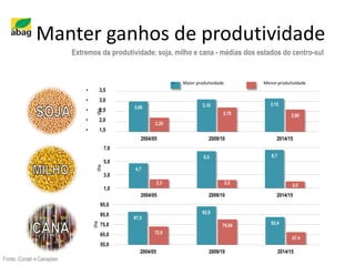 Fonte: Conab eCanaplan
Extremos da produtividade: soja, milho e cana - médias dos estados do centro-sul
3,00 3,10 3,15
2,20
2,70 2,60
2004/05 2009/10 2014/15
t/ha
4,7
6,5 6,7
2,3 2,2
2,0
1,0
3,0
5,0
7,0
t/ha
87,5
92,9
82,4
72,9
79,94
67,4
95,0
85,0
75,0
65,0
55,0
2004/05 2009/10 2014/15
2004/05 2009/10 2014/15
t/ha
– Maior produtividade Menorprodutividade
• 3,5
• 3,0
• 2,5
• 2,0
• 1,5
Manter ganhos de produtividade
 