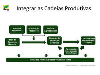 Integrar as Cadeias Produtivas
Fonte: Embrapa 2015 – Mauricio AntonioLopes.
 