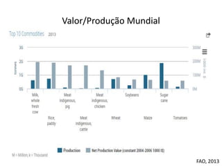 Valor/Produção Mundial
FAO, 2013
 
