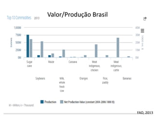 Valor/Produção Brasil
FAO, 2013
 