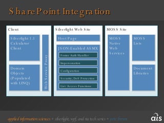 SharePoint Integration Client Silverlight Web Site MOSS Site JSON-Enabled ASMX Silverlight 1.1 Calculator Client Impersonation Configuration MOSS Native Web Services Security, DoS Protection MOSS Lists Web Service Proxy Domain Objects (Populated with LINQ) Forms Auth Handler Document Libraries List  Access Functions Host Page 