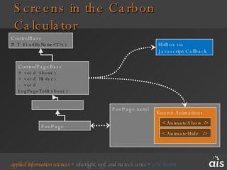Screens in the Carbon Calculator FooPage.xaml Known Animations ControlPageBase + void Show() + void Hide() - void LogPageToHitbox() ControlBase # T FindByName<T>() FooPage … < AnimateShow /> < AnimateHide  /> HitBox via Javascript Callback 