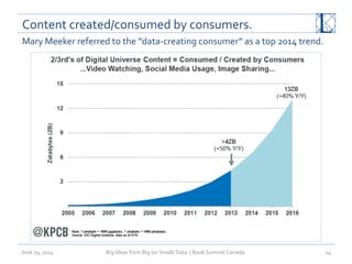 Content	
  created/consumed	
  by	
  consumers.	
  
June	
  19,	
  2014	
   Big	
  Ideas	
  from	
  Big	
  (or	
  Small)	
  Data	
  	
  |	
  Book	
  Summit	
  Canada	
  	
   14	
  
Mary	
  Meeker	
  referred	
  to	
  the	
  “data-­‐creating	
  consumer”	
  as	
  a	
  top	
  2014	
  trend.	
  
 