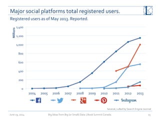 Major	
  social	
  platforms	
  total	
  registered	
  users.	
  
June	
  19,	
  2014	
   Big	
  Ideas	
  from	
  Big	
  (or	
  Small)	
  Data	
  	
  |	
  Book	
  Summit	
  Canada	
  	
   15	
  
0	
  
200	
  
400	
  
600	
  
800	
  
1,000	
  
1,200	
  
1,400	
  
2004	
   2005	
   2006	
   2007	
   2008	
   2009	
   2010	
   2011	
   2012	
   2013	
  
Millions	
  
Facebook	
   Twittter	
   Google+	
  (Gmail)	
   Pinterest	
   Instagram	
  
Registered	
  users	
  as	
  of	
  May	
  2013.	
  Reported.	
  
Several,	
  culled	
  by	
  Search	
  Engine	
  Journal	
  
 