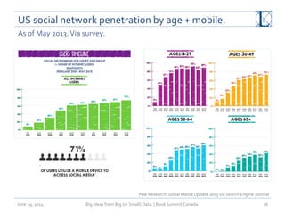 US	
  social	
  network	
  penetration	
  by	
  age	
  +	
  mobile.	
  
June	
  19,	
  2014	
   Big	
  Ideas	
  from	
  Big	
  (or	
  Small)	
  Data	
  	
  |	
  Book	
  Summit	
  Canada	
  	
   16	
  
As	
  of	
  May	
  2013.	
  Via	
  survey.	
  
Pew	
  Research:	
  Social	
  Media	
  Update	
  2013	
  via	
  Search	
  Engine	
  Journal	
  
 