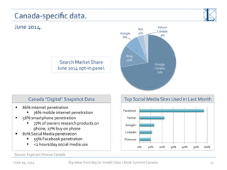 Big	
  Ideas	
  from	
  Big	
  (or	
  Small)	
  Data	
  	
  |	
  Book	
  Summit	
  Canada	
  	
  June	
  19,	
  2014	
   17	
  
Canada-­‐speciﬁc	
  data.	
  	
  
Search	
  Market	
  Share	
  
June	
  2014	
  opt-­‐in	
  panel.	
  
June	
  2014.	
  
Top	
  Social	
  Media	
  Sites	
  Used	
  in	
  Last	
  Month	
  Canada	
  “Digital”	
  Snapshot	
  Data	
  
Source:	
  Experian	
  Hitwise	
  Canada	
  
§  86%	
  internet	
  penetration	
  
§  76%	
  mobile	
  internet	
  penetration	
  
§  56%	
  smartphone	
  penetration	
  
§  77%	
  of	
  owners	
  research	
  products	
  on	
  
phone,	
  27%	
  buy	
  on	
  phone	
  
§  82%	
  Social	
  Media	
  penetration	
  
§  55%	
  Facebook	
  penetration	
  
§  <2	
  hours/day	
  social	
  media	
  use	
  
0%	
   10%	
   20%	
   30%	
   40%	
   50%	
   60%	
  
Pinterest	
  
LinkedIn	
  
Google+	
  
Twitter	
  
Facebook	
  
 