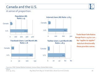 Canada	
  and	
  the	
  U.S.	
  
June	
  19,	
  2014	
   Big	
  Ideas	
  from	
  Big	
  (or	
  Small)	
  Data	
  	
  |	
  Book	
  Summit	
  Canada	
  	
   18	
  
Sources:	
  PWC	
  Global	
  Media	
  Outlook,	
  Census	
  Data,	
  Global	
  Web	
  Index	
  
Wave	
  	
  
60	
  
7	
  
0	
   20	
   40	
   60	
   80	
  
U.S.	
  
Canada	
  
137	
  
17	
  
0	
   50	
   100	
   150	
  
U.S.	
  
Canada	
  
254	
  
30	
  
0	
   100	
   200	
   300	
  
U.S.	
  
Canada	
  
315	
  
35	
  
0	
   100	
   200	
   300	
   400	
  
U.S.	
  
Canada	
  
Population	
  (M)	
  	
  
Ratio:	
  1:9	
  	
  
Internet	
  Users	
  (M)	
  Ratio:	
  1:8.5	
  	
  
Facebook	
  Users:	
  Last	
  Month	
  (M)	
  	
  
Ratio:	
  1:8	
  	
  
Twitter	
  Users:	
  Last	
  Month	
  (M)	
  
	
  Ratio:	
  1:8.5	
  	
  
Trade	
  Book	
  Sale	
  Ratios	
  
Range	
  from	
  1:15	
  to	
  1:10…	
  	
  
No	
  “apples-­‐to-­‐apples”	
  
data	
  but	
  directionally	
  
these	
  provide	
  a	
  sense.	
  
A	
  sense	
  of	
  proportion.	
  
 