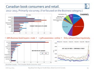 Canadian	
  book	
  consumers	
  and	
  retail.	
  
June	
  19,	
  2014	
   Big	
  Ideas	
  from	
  Big	
  (or	
  Small)	
  Data	
  	
  |	
  Book	
  Summit	
  Canada	
  	
   19	
  
2012−2013.	
  Primarily	
  via	
  survey.	
  (I’ve	
  focused	
  on	
  the	
  Business	
  category.)	
  	
  
•  68%	
  Business	
  book	
  buyers	
  =	
  male	
  	
  ! >	
  50%	
  awareness	
  =	
  online	
  	
  ! Only	
  20%	
  purchase	
  impulsively.	
  
BookNet	
  Canada,	
  “The	
  Canadian	
  Book	
  Consumer	
  2013”	
  	
  
 