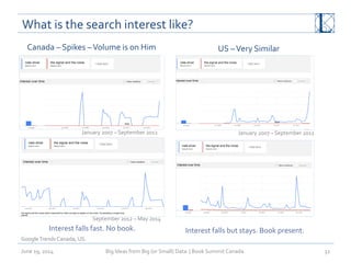 What	
  is	
  the	
  search	
  interest	
  like?	
  
June	
  19,	
  2014	
   Big	
  Ideas	
  from	
  Big	
  (or	
  Small)	
  Data	
  	
  |	
  Book	
  Summit	
  Canada	
  	
   32	
  
Canada	
  –	
  Spikes	
  –	
  Volume	
  is	
  on	
  Him	
  
Interest	
  falls	
  but	
  stays.	
  Book	
  present.	
  
Google	
  Trends	
  Canada,	
  US.	
  
January	
  2007	
  –	
  September	
  2012	
  	
  
September	
  2012	
  –	
  May	
  2014	
  	
  
Interest	
  falls	
  fast.	
  No	
  book.	
  
January	
  2007	
  –	
  September	
  2012	
  	
  
US	
  –	
  Very	
  Similar	
  	
  
 