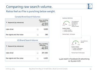 Comparing	
  raw	
  search	
  volume.	
  
June	
  19,	
  2014	
   Big	
  Ideas	
  from	
  Big	
  (or	
  Small)	
  Data	
  	
  |	
  Book	
  Summit	
  Canada	
  	
   33	
  
Canada	
  Brand	
  Search	
  Volumes	
  
US	
  Brand	
  Search	
  Volume	
  
1,400	
  reach	
  in	
  Facebook	
  CA	
  advertising	
  
	
  vs.	
  62,000	
  in	
  US	
  	
  
Ratios	
  feel	
  as	
  if	
  he	
  is	
  punching	
  below	
  weight.	
  
 
