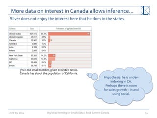  More	
  data	
  on	
  interest	
  in	
  Canada	
  allows	
  inference…	
  
June	
  19,	
  2014	
   Big	
  Ideas	
  from	
  Big	
  (or	
  Small)	
  Data	
  	
  |	
  Book	
  Summit	
  Canada	
  	
   34	
  
Silver	
  does	
  not	
  enjoy	
  the	
  interest	
  here	
  that	
  he	
  does	
  in	
  the	
  states.	
  
3%	
  is	
  too	
  small	
  number,	
  given	
  expected	
  ratios.	
  
Canada	
  has	
  about	
  the	
  population	
  of	
  California.	
  
Hypothesis:	
  he	
  is	
  under-­‐
indexing	
  in	
  CA.	
  
Perhaps	
  there	
  is	
  room	
  
for	
  sales	
  growth	
  –	
  in	
  and	
  
using	
  social.	
  
 
