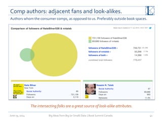 Comp	
  authors:	
  adjacent	
  fans	
  and	
  look-­‐alikes.	
  
June	
  19,	
  2014	
   Big	
  Ideas	
  from	
  Big	
  (or	
  Small)	
  Data	
  	
  |	
  Book	
  Summit	
  Canada	
  	
   41	
  
Authors	
  whom	
  the	
  consumer	
  comps,	
  as	
  opposed	
  to	
  us.	
  Preferably	
  outside	
  book	
  spaces.	
  
The	
  intersecting	
  folks	
  are	
  a	
  great	
  source	
  of	
  look-­‐alike	
  attributes.	
  	
  
 