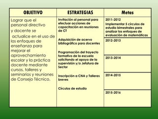 OBJETIVO                  ESTRATEGIAS                          Metas
Lograr que el             Invitación al personal para    2011-2012
                          efectuar acciones de           Implementar 5 círculos de
personal directivo        capacitación en reuniones      estudio bimestrales para
y docente se              de CT                          analizar los enfoques de
 actualice en el uso de                                  evaluación de matemáticas
                          Adquisición de acervo          2012-2013
los enfoques de           bibliográfico para docentes
enseñanza para
mejorar el                Programación del trayecto
aprovechamiento           formativo de la escuela
                                                         2013-2014
escolar y la práctica     solicitando el apoyo de la
                          supervisión y/o Jefatura de
docente mediante          Sector
cursos, talleres y
seminarios y reuniones    Inscripción a CNA y Talleres   2014-2015
de Consejo Técnico.       breves

                          Círculos de estudio
                                                         2015-2016
 