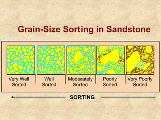 Poor Sorting PETE311_06A_Class02 porosity.ppt
