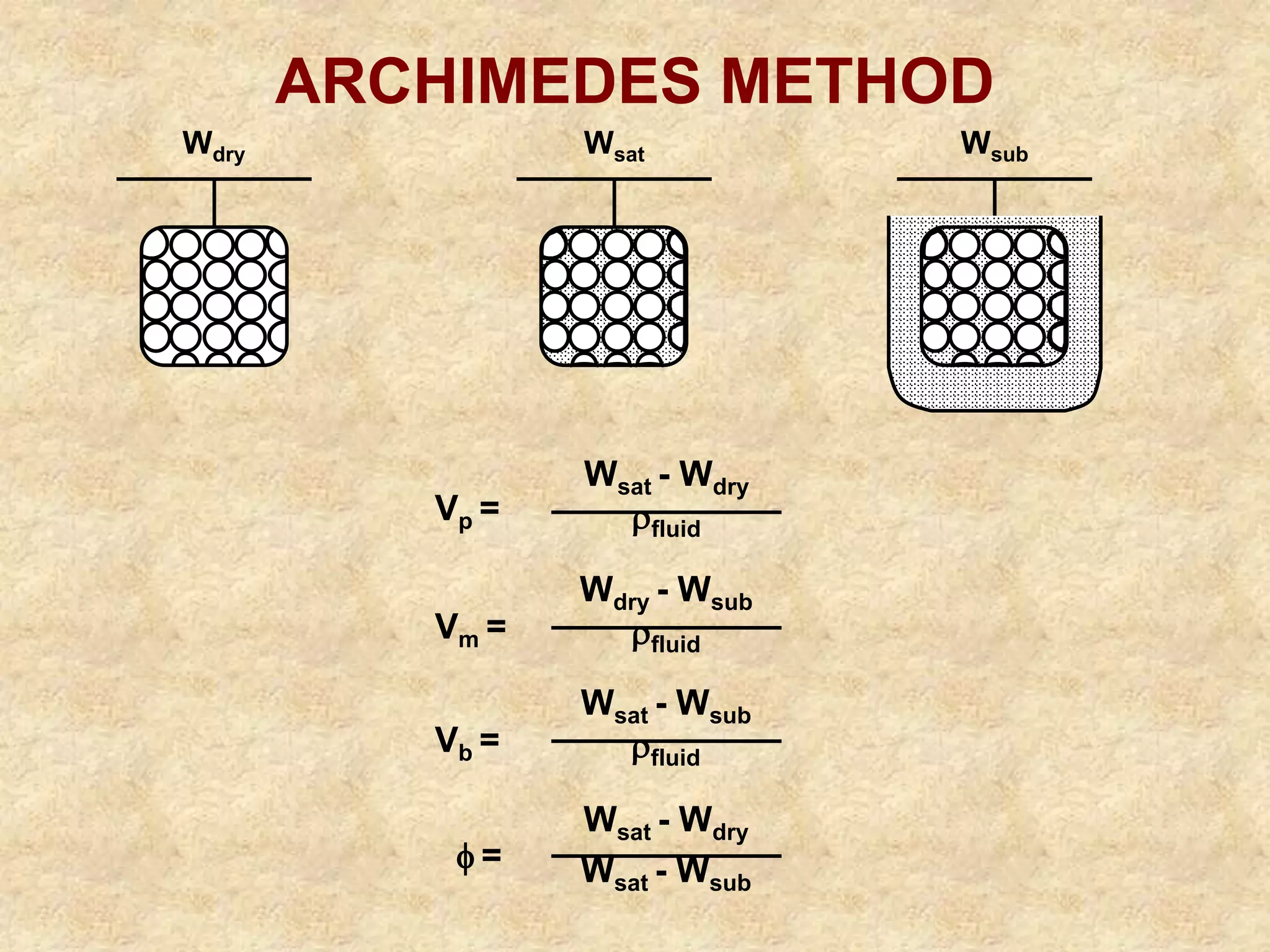 ARCHIMEDES METHOD
Wsat Wsub
Wdry
Vp =
Wsat - Wdry
fluid
Vm =
Wdry - Wsub
fluid
 =
Wsat - Wdry
Wsat - Wsub
Vb =
Wsat - Wsub
fluid
 