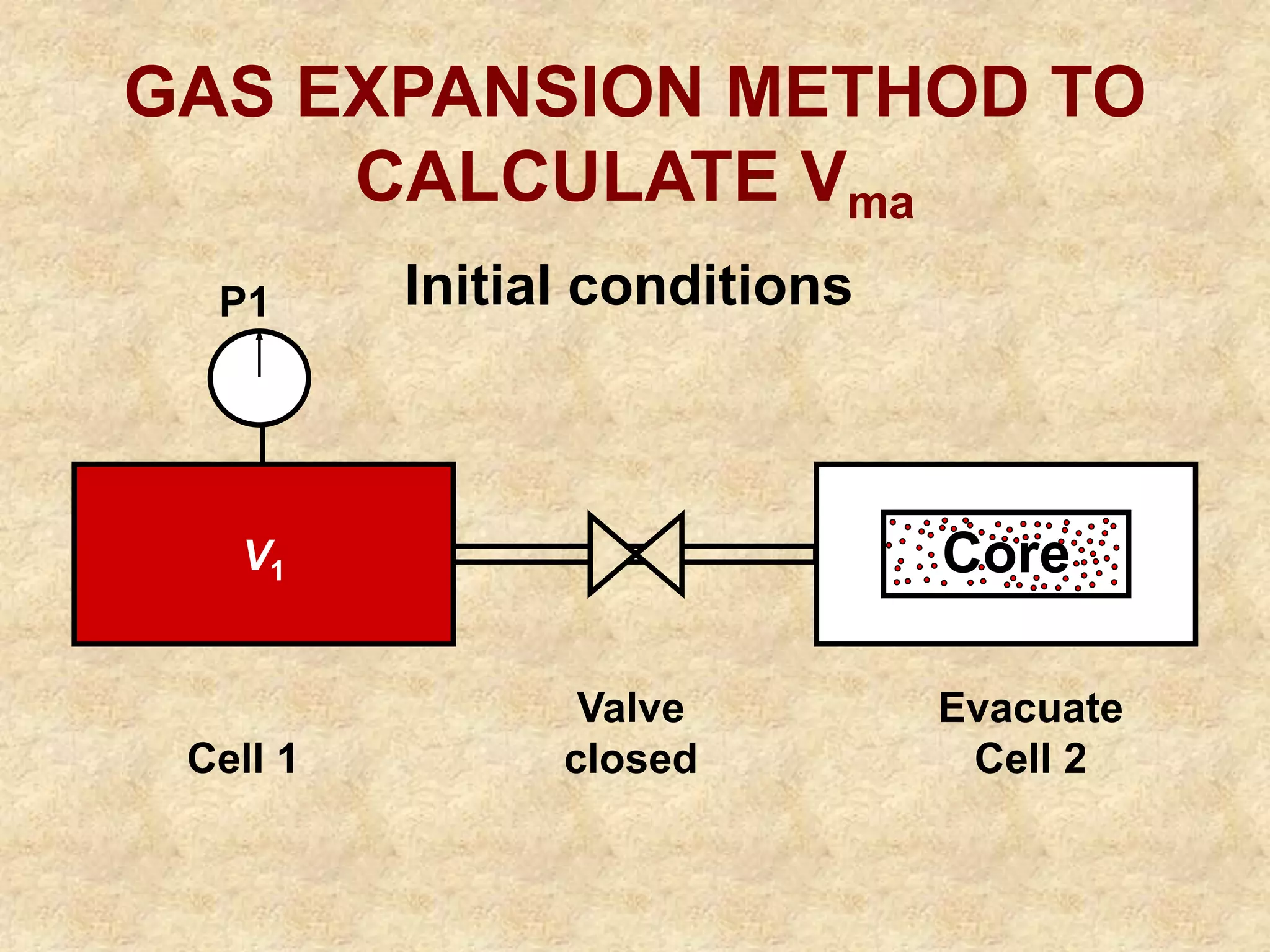 Valve
closed
Cell 1
Evacuate
Cell 2
GAS EXPANSION METHOD TO
CALCULATE Vma
Initial conditions
V1
P1
Core
 