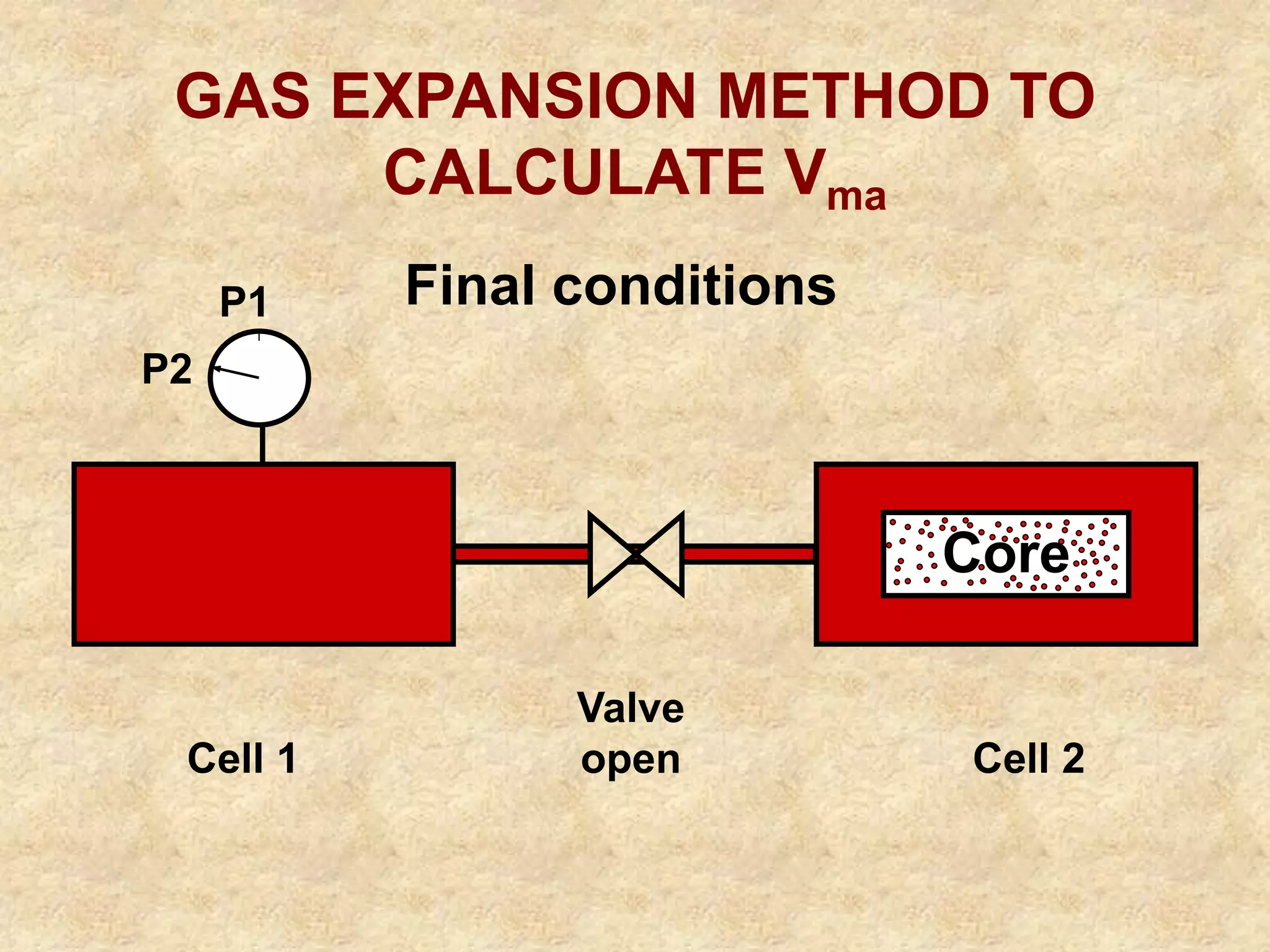 Valve
open
Final conditions
P2
Core
Cell 1
GAS EXPANSION METHOD TO
CALCULATE Vma
Cell 2
P1
 