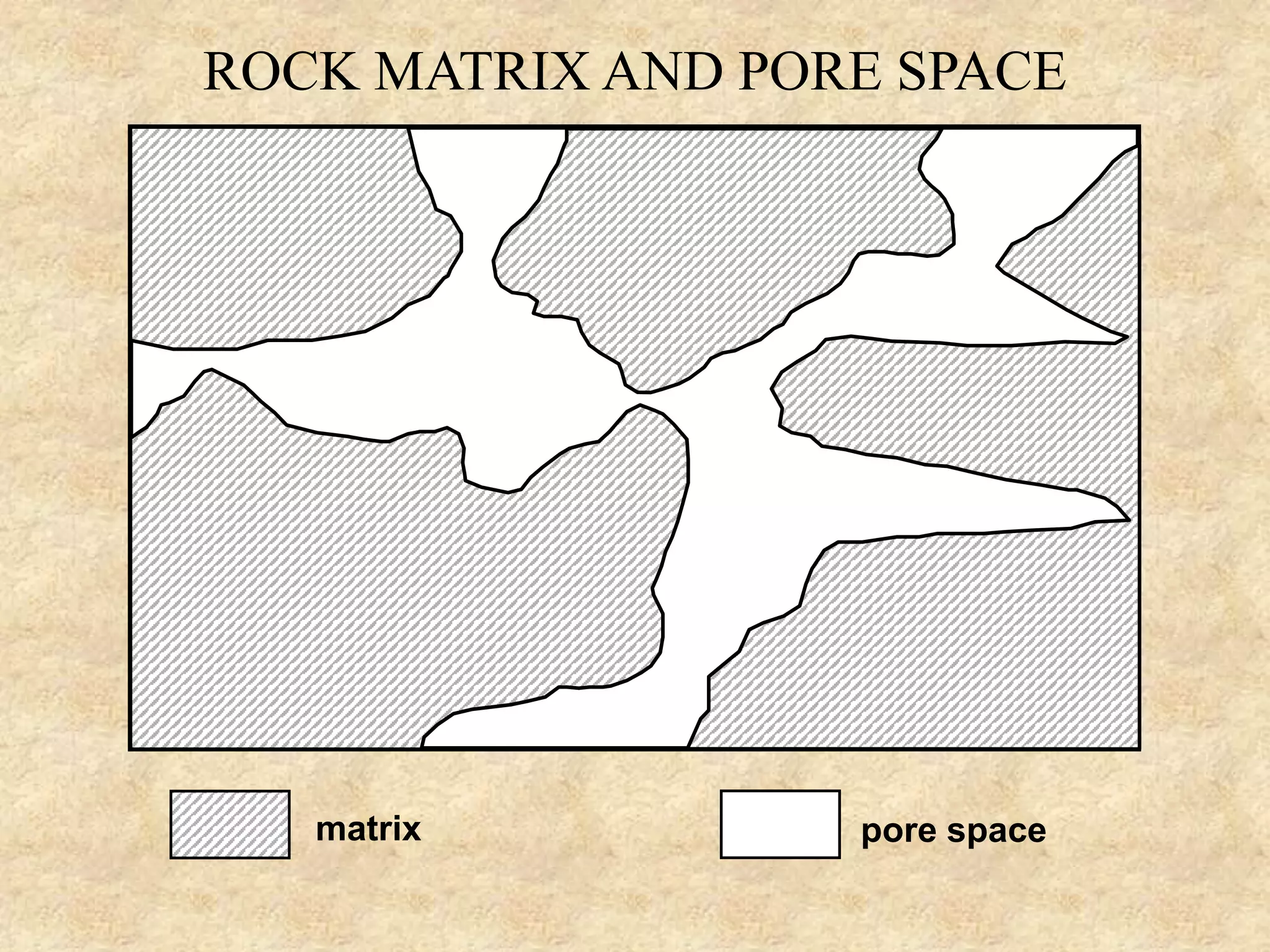 ROCK MATRIX AND PORE SPACE
matrix pore space
 