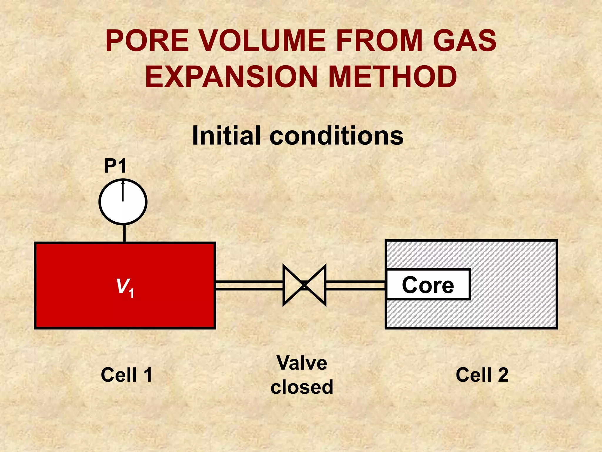 Core
PORE VOLUME FROM GAS
EXPANSION METHOD
V1
Valve
closed
Cell 1 Cell 2
P1
Initial conditions
 