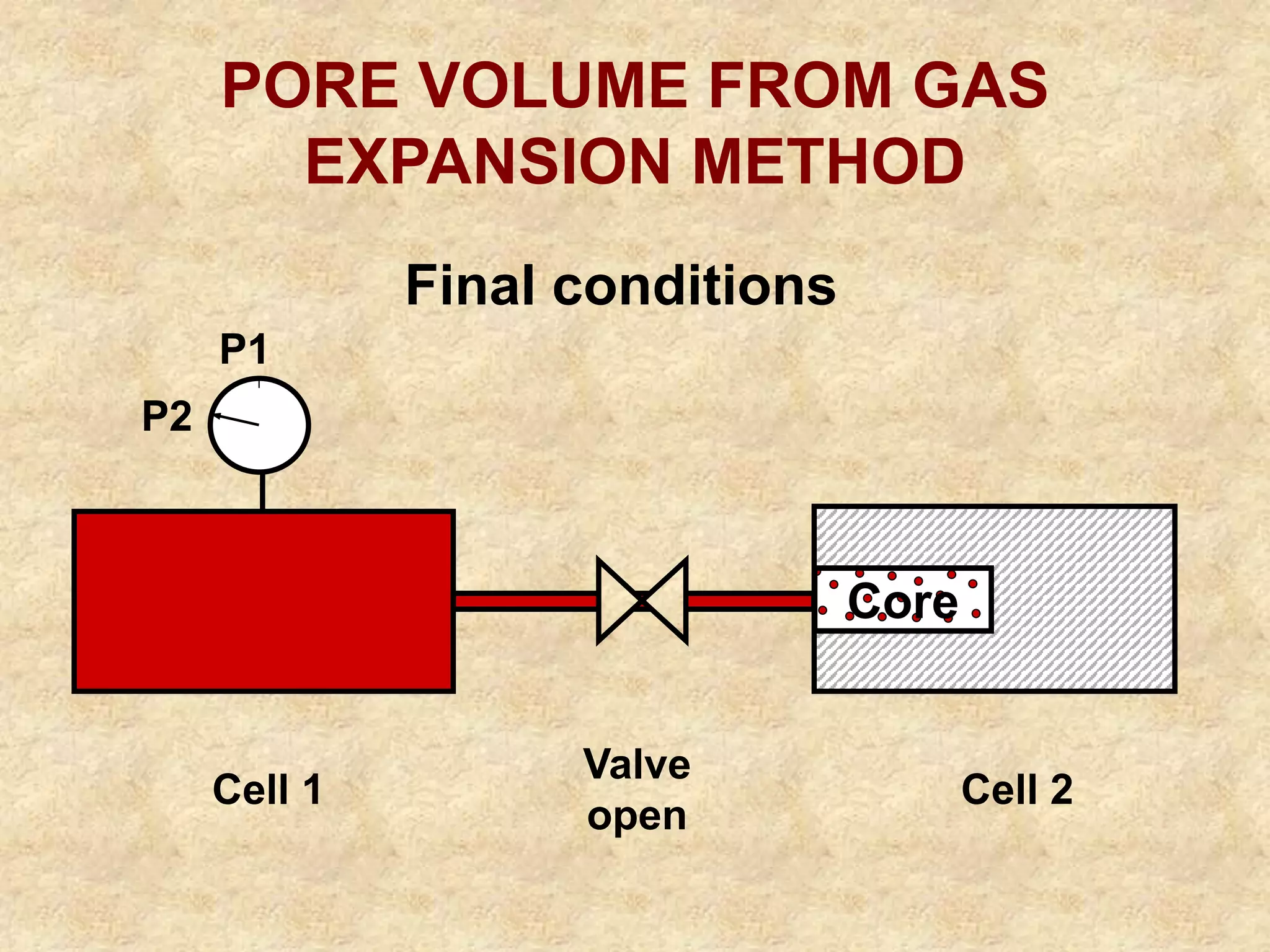 Final conditions
Valve
open
Core
PORE VOLUME FROM GAS
EXPANSION METHOD
Cell 1 Cell 2
P1
P2
 
