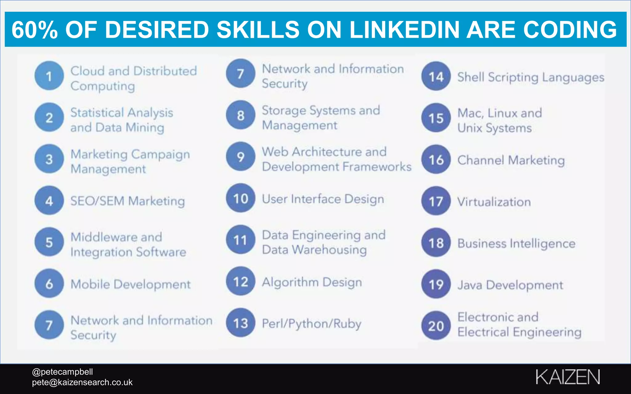@petecampbell
pete@kaizensearch.co.uk
60% OF DESIRED SKILLS ON LINKEDIN ARE CODING
 