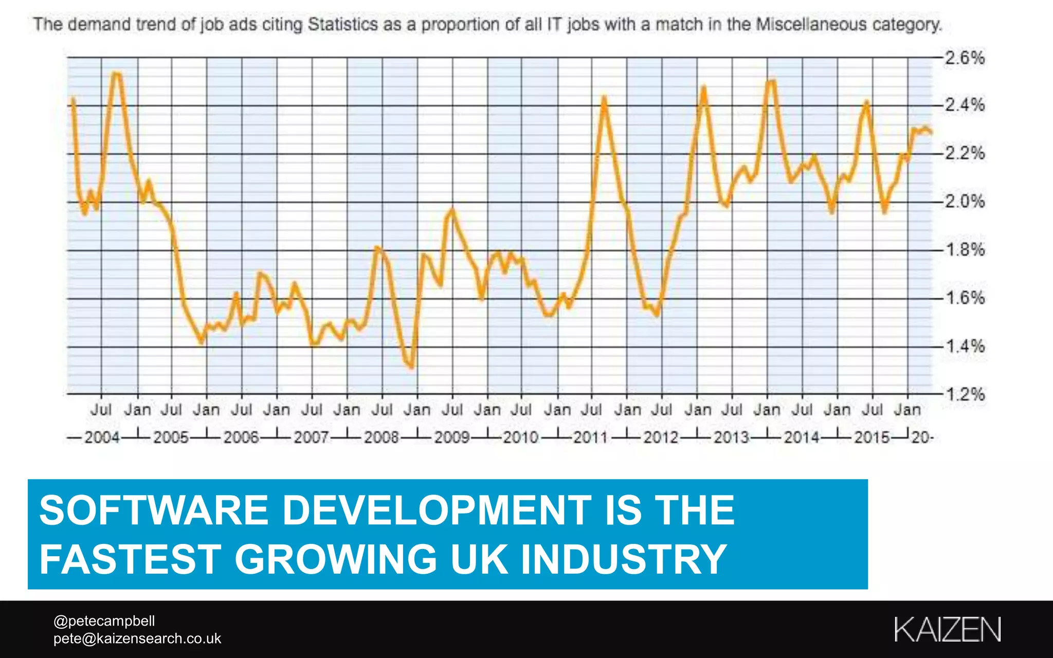 @petecampbell
pete@kaizensearch.co.uk
SOFTWARE DEVELOPMENT IS THE
FASTEST GROWING UK INDUSTRY
 