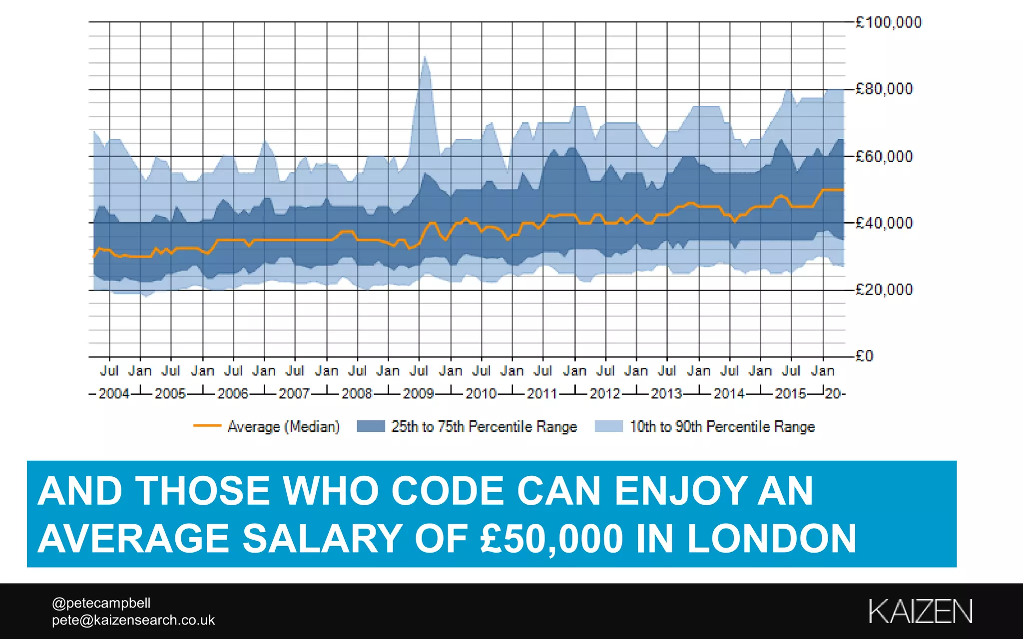 @petecampbell
pete@kaizensearch.co.uk
AND THOSE WHO CODE CAN ENJOY AN
AVERAGE SALARY OF £50,000 IN LONDON
 