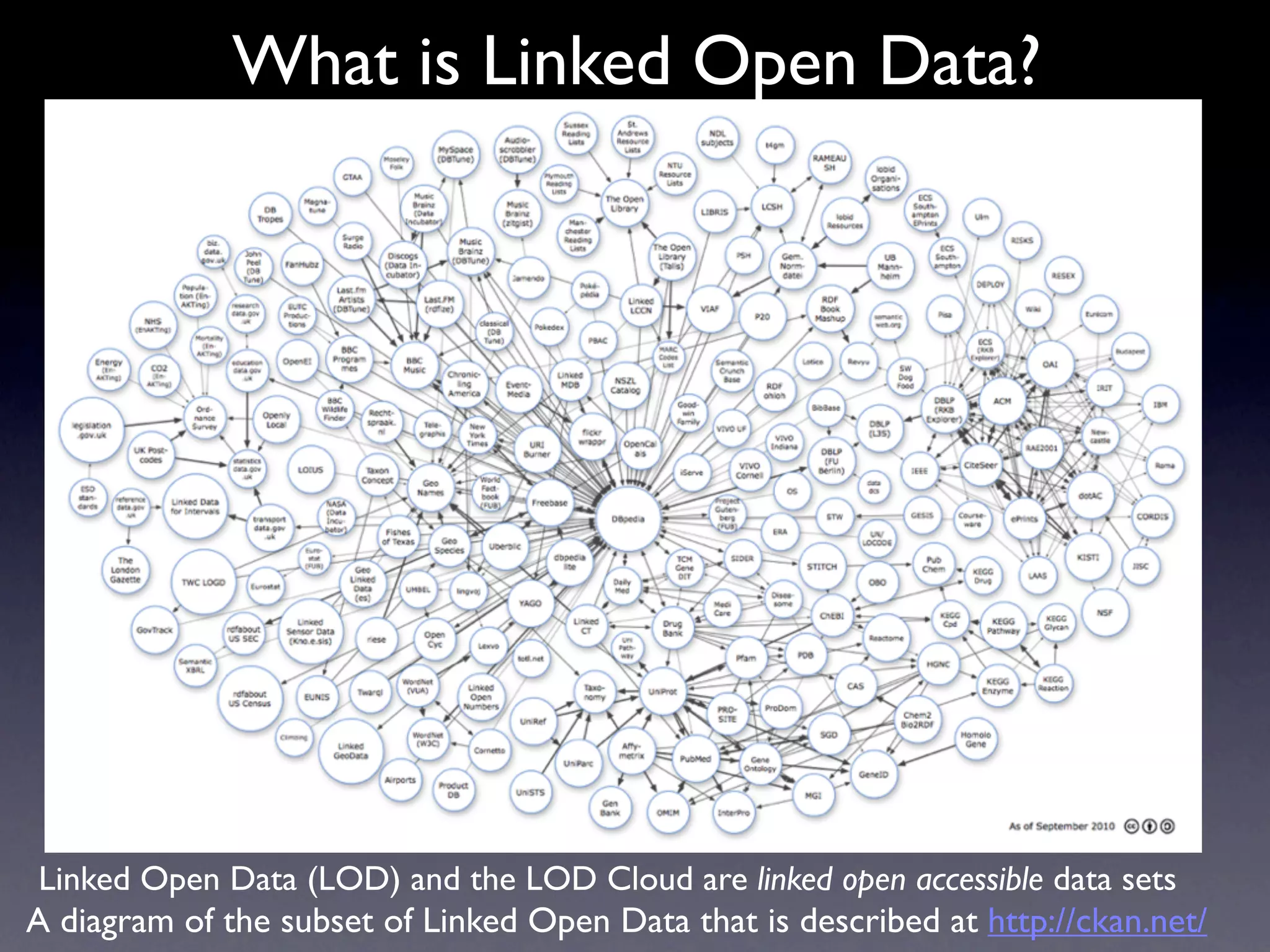 What is Linked Open Data?




 Linked Open Data (LOD) and the LOD Cloud are linked open accessible data sets
A diagram of the subset of Linked Open Data that is described at http://ckan.net/
 