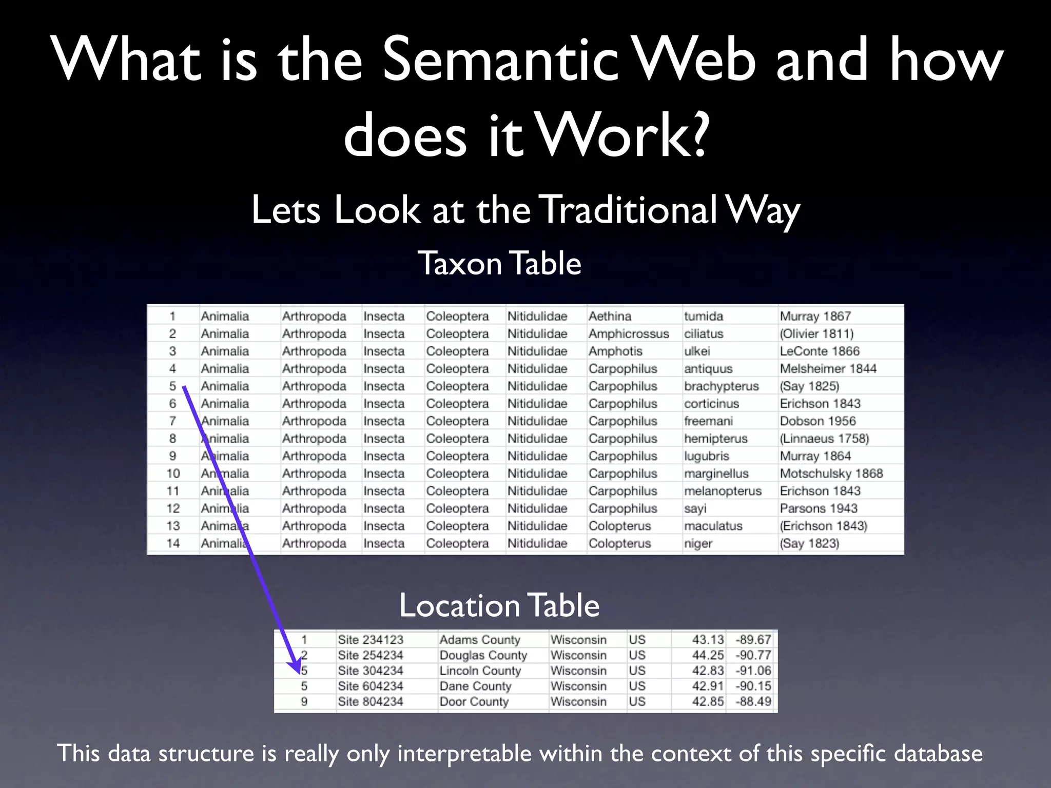 What is the Semantic Web and how
          does it Work?
                   Lets Look at the Traditional Way
                                   Taxon Table




                                 Location Table



This data structure is really only interpretable within the context of this speciﬁc database
 