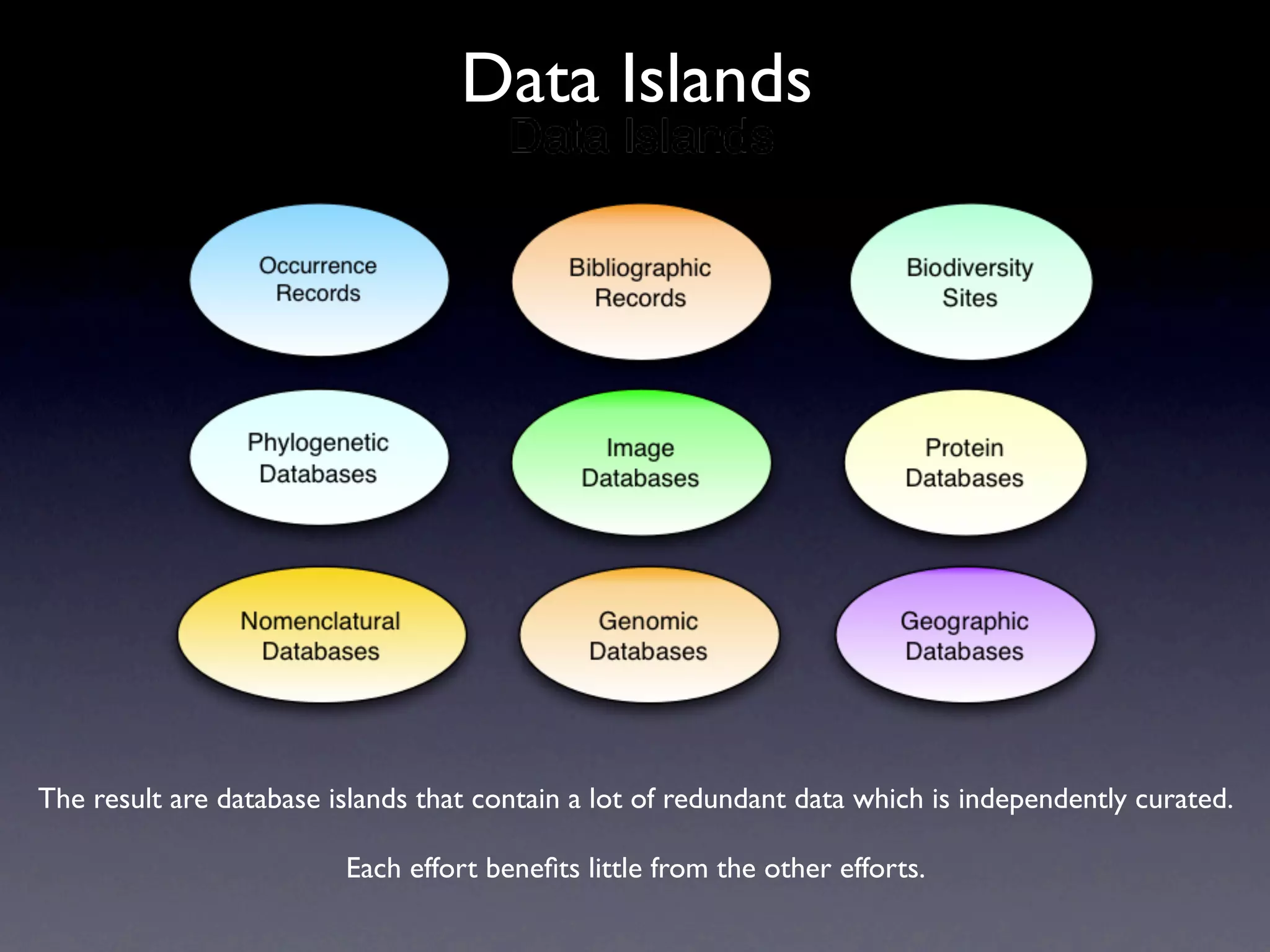 Data Islands




The result are database islands that contain a lot of redundant data which is independently curated.

                         Each effort beneﬁts little from the other efforts.
 