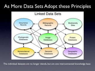 As More Data Sets Adopt these Principles




The individual datasets are no longer islands, but are one interconnected knowledge base
 