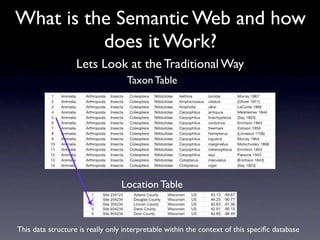 What is the Semantic Web and how
          does it Work?
                   Lets Look at the Traditional Way
                                   Taxon Table




                                 Location Table



This data structure is really only interpretable within the context of this speciﬁc database
 