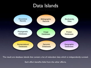 Data Islands




The result are database islands that contain a lot of redundant data which is independently curated.

                         Each effort beneﬁts little from the other efforts.
 
