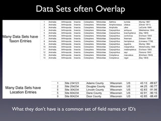Data Sets often Overlap




                               Text




What they don’t have is a common set of ﬁeld names or ...