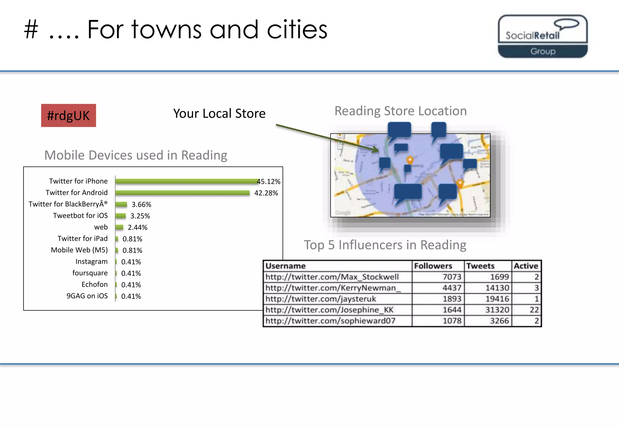 0.41%
0.41%
0.41%
0.41%
0.81%
0.81%
2.44%
3.25%
3.66%
42.28%
45.12%
9GAG on iOS
Echofon
foursquare
Instagram
Mobile Web (M5)
Twitter for iPad
web
Tweetbot for iOS
Twitter for BlackBerryÂ®
Twitter for Android
Twitter for iPhone
Your Local Store Reading Store Location
Mobile Devices used in Reading
Top 5 Influencers in Reading
# …. For towns and cities
#rdgUK
 