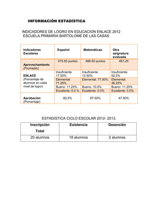 INFORMACIÓN ESTADÍSTICA
INDICADORES DE LOGRO EN EDUCACION ENLACE 2012
ESCUELA PRIMARIA BARTOLOME DE LAS CASAS
Indicadores
Escolares
Español Matemáticas Otra
asignatura
evaluada
Aprovechamiento
(Promedio)
475.50 puntos 486.50 puntos 461.25
ENLACE
(Porcentaje de
alumnos en cada
nivel de logro)
Insuficiente:
17.50%
Insuficiente:
12.50%
Insuficiente:
52.5%
Elemental:
71.25%
Elemental: 77.50% Elemental:
36.25%
Bueno: 11.25% Bueno: 10.0% Bueno: 11.25%
Excelente: 0.0 % Excelente: 0.0% Excelente: 0.0%
Aprobación
(Porcentaje)
82.5% 87.50% 47.50%
ESTADISTICA CICLO ESCOLAR 2012- 2013.
Inscripción
Total
Existencia Deserción
20 alumnos 18 alumnos 2 alumnos
 
