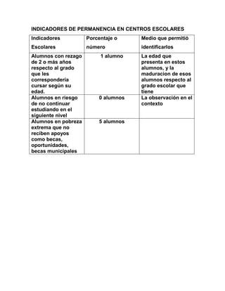 INDICADORES DE PERMANENCIA EN CENTROS ESCOLARES
Indicadores
Escolares
Porcentaje o
número
Medio que permitió
identificarlos
Alumnos con rezago
de 2 o más años
respecto al grado
que les
correspondería
cursar según su
edad.
1 alumno La edad que
presenta en estos
alumnos, y la
maduracion de esos
alumnos respecto al
grado escolar que
tiene
Alumnos en riesgo
de no continuar
estudiando en el
siguiente nivel
0 alumnos La observación en el
contexto
Alumnos en pobreza
extrema que no
reciben apoyos
como becas,
oportunidades,
becas municipales
5 alumnos
 