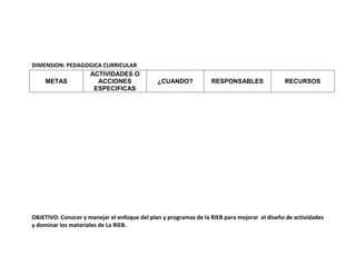 DIMENSION: PEDAGOGICA CURRICULAR
OBJETIVO: Conocer y manejar el enfoque del plan y programas de la RIEB para mejorar el diseño de actividades
y dominar los materiales de La RIEB.
METAS
ACTIVIDADES O
ACCIONES
ESPECIFICAS
¿CUANDO? RESPONSABLES RECURSOS
 