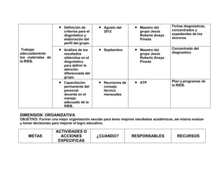 DIMENSION: ORGANIZATIVA
OBJETIVO: Formar una mejor organización escolar para tener mejores resultados académicos, así mismo evaluar
y tomar decisiones para mejorar el logro educativo.
METAS
ACTIVIDADES O
ACCIONES
ESPECIFICAS
¿CUANDO? RESPONSABLES RECURSOS
Trabajar
adecuadamente
los materiales de
la RIEB.
Definición de
criterios para el
diagnóstico y
elaboración del
perfil del grupo.
Agosto del
2012
Maestro del
grupo Jesús
Roberto Anaya
Pineda
Fichas diagnósticas,
concentrados y
expedientes de los
alumnos.
Análisis de los
resultados
obtenidos en el
diagnóstico
para definir la
atención
diferenciada del
grupo.
Septiembre Maestro del
grupo Jesús
Roberto Anaya
Pineda
Concentrado del
diagnostico
Capacitación
permanente del
personal
docente en el
manejo
adecuado de la
RIEB.
Reuniones de
consejo
técnico
mensuales
ATP Plan y programas de
la RIEB.
 