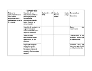 ESPECIFICAS
Mejorar la
comunicación en el
100% de las
entrevistas entre
padres y personal de
la escuela.
Creación de un
documento donde se
proponga políticas,
programas y
procedimientos para
hacer eficiente la
comunicación.
Septiembre del
2012.
Maestro Jesús
Roberto Anaya
Pineda
Computadora
Calendario
Creación de un buzón de
sugerencias para
conocer identificar los
aspectos a mejorar.
Buzón de
sugerencias
Tratar asuntos
relacionados con el
desempeño de los
alumnos
Calificaciones de los
alumnos, productos
de los alumnos.
Realizar programas
culturales donde
participen alumnos,
maestros, padres de
familia y comunidad en
general.
Vestuario para los
alumnos, aparato de
sonido, música etc.
 