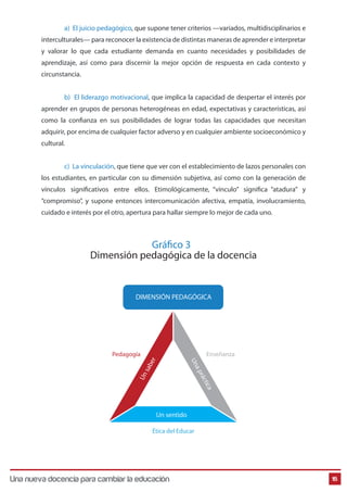a) El juicio pedagógico, que supone tener criterios —variados, multidisciplinarios e
interculturales— para reconocer la existencia de distintas maneras de aprender e interpretar
y valorar lo que cada estudiante demanda en cuanto necesidades y posibilidades de
aprendizaje, así como para discernir la mejor opción de respuesta en cada contexto y
circunstancia.
b) El liderazgo motivacional, que implica la capacidad de despertar el interés por
aprender en grupos de personas heterogéneas en edad, expectativas y características, así
como la confianza en sus posibilidades de lograr todas las capacidades que necesitan
adquirir, por encima de cualquier factor adverso y en cualquier ambiente socioeconómico y
cultural.
c) La vinculación, que tiene que ver con el establecimiento de lazos personales con
los estudiantes, en particular con su dimensión subjetiva, así como con la generación de
vínculos significativos entre ellos. Etimológicamente, “vínculo” significa “atadura” y
“compromiso”, y supone entonces intercomunicación afectiva, empatía, involucramiento,
cuidado e interés por el otro, apertura para hallar siempre lo mejor de cada uno.
15
Gráfico 3
Dimensión pedagógica de la docencia
Una nueva docencia para cambiar la educación
Unsaber
Unapráctica
Un sentido
Ética del Educar
Pedagogía Enseñanza
DIMENSIÓN PEDAGÓGICA
 