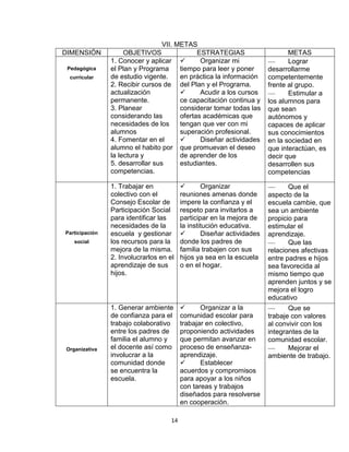 14
VII. METAS
DIMENSIÓN OBJETIVOS ESTRATEGIAS METAS
Pedagógica
curricular
1. Conocer y aplicar
el Plan y Programa
de estudio vigente.
2. Recibir cursos de
actualización
permanente.
3. Planear
considerando las
necesidades de los
alumnos
4. Fomentar en el
alumno el habito por
la lectura y
5. desarrollar sus
competencias.
 Organizar mi
tiempo para leer y poner
en práctica la información
del Plan y el Programa.
 Acudir a los cursos
ce capacitación continua y
considerar tomar todas las
ofertas académicas que
tengan que ver con mi
superación profesional.
 Diseñar actividades
que promuevan el deseo
de aprender de los
estudiantes.
Lograr
desarrollarme
competentemente
frente al grupo.
Estimular a
los alumnos para
que sean
autónomos y
capaces de aplicar
sus conocimientos
en la sociedad en
que interactúan, es
decir que
desarrollen sus
competencias
Participación
social
1. Trabajar en
colectivo con el
Consejo Escolar de
Participación Social
para identificar las
necesidades de la
escuela y gestionar
los recursos para la
mejora de la misma.
2. Involucrarlos en el
aprendizaje de sus
hijos.
 Organizar
reuniones amenas donde
impere la confianza y el
respeto para invitarlos a
participar en la mejora de
la institución educativa.
 Diseñar actividades
donde los padres de
familia trabajen con sus
hijos ya sea en la escuela
o en el hogar.
Que el
aspecto de la
escuela cambie, que
sea un ambiente
propicio para
estimular el
aprendizaje.
Que las
relaciones afectivas
entre padres e hijos
sea favorecida al
mismo tiempo que
aprenden juntos y se
mejora el logro
educativo
Organizativa
1. Generar ambiente
de confianza para el
trabajo colaborativo
entre los padres de
familia el alumno y
el docente así como
involucrar a la
comunidad donde
se encuentra la
escuela.
 Organizar a la
comunidad escolar para
trabajar en colectivo,
proponiendo actividades
que permitan avanzar en
proceso de enseñanza-
aprendizaje.
 Establecer
acuerdos y compromisos
para apoyar a los niños
con tareas y trabajos
diseñados para resolverse
en cooperación.
Que se
trabaje con valores
al convivir con los
integrantes de la
comunidad escolar.
Mejorar el
ambiente de trabajo.
 