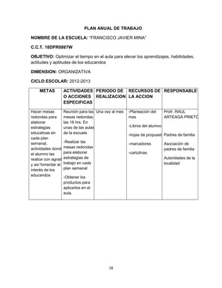 18
PLAN ANUAL DE TRABAJO
NOMBRE DE LA ESCUELA: “FRANCISCO JAVIER MINA”
C.C.T. 18DPR0867W
OBJETIVO: Optimizar el tiempo en el aula para elevar los aprendizajes, habilidades,
actitudes y aptitudes de los educandos
DIMENSION: ORGANIZATIVA
CICLO ESCOLAR: 2012-2013
METAS ACTIVIDADES
O ACCIONES
ESPECIFICAS
PERIODO DE
REALIZACION
RECURSOS DE
LA ACCION
RESPONSABLE
Hacer mesas
redondas para
elaborar
estrategias
educativas en
cada plan
semanal,
actividades donde
el alumno las
realice con agrado
y así fomentar el
interés de los
educandos
Reunión para las
mesas redondas a
las 16 hrs. En
unas de las aulas
de la escuela
-Realizar las
mesas redondas
para elaborar
estrategias de
trabajo en cada
plan semanal
-Obtener los
productos para
aplicarlos en el
aula.
Una vez al mes -Planeación del
mes
-Libros del alumno
-hojas de propuesta
-marcadores
-cartulinas
Profr. RAUL
ARTEAGA PRIETO
Padres de familia
Asociación de
padres de familia
Autoridades de la
localidad
 