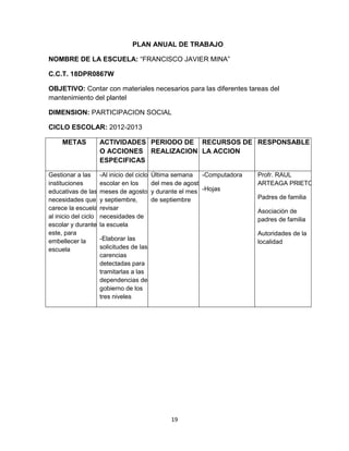 19
PLAN ANUAL DE TRABAJO
NOMBRE DE LA ESCUELA: “FRANCISCO JAVIER MINA”
C.C.T. 18DPR0867W
OBJETIVO: Contar con materiales necesarios para las diferentes tareas del
mantenimiento del plantel
DIMENSION: PARTICIPACION SOCIAL
CICLO ESCOLAR: 2012-2013
METAS ACTIVIDADES
O ACCIONES
ESPECIFICAS
PERIODO DE
REALIZACION
RECURSOS DE
LA ACCION
RESPONSABLE
Gestionar a las
instituciones
educativas de las
necesidades que
carece la escuela
al inicio del ciclo
escolar y durante
este, para
embellecer la
escuela
-Al inicio del ciclo
escolar en los
meses de agosto
y septiembre,
revisar
necesidades de
la escuela
-Elaborar las
solicitudes de las
carencias
detectadas para
tramitarlas a las
dependencias de
gobierno de los
tres niveles
Última semana
del mes de agosto
y durante el mes
de septiembre
-Computadora
-Hojas
Profr. RAUL
ARTEAGA PRIETO
Padres de familia
Asociación de
padres de familia
Autoridades de la
localidad
 